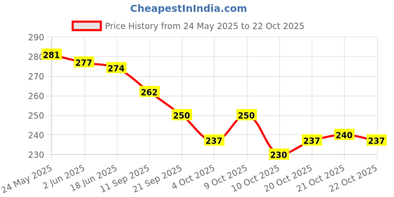 flipkart.com liziqi White Men & Women Sling Bag Trendy Canvas Sling bag minimalist designer sling bags liziqi Price History Graph from 24 May 2025 to 21 Oct 2025