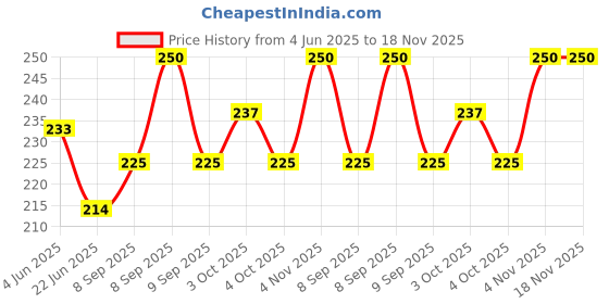 flipkart.com eshaaver White Men & Women Tote Anime one piece printed tote bag featuring Monkey D Luffy and Shanks eshaaver Price History Graph from 4 Jun 2025 to 18 Nov 2025