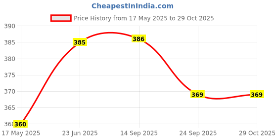 flipkart.com kraptick White Men & Women Tote Bag, Canvas Tote Bag for Grocery Shopping, Shoulder Tote Bag for Everyday Use kraptick Price History Graph from 17 May 2025 to 29 Oct 2025