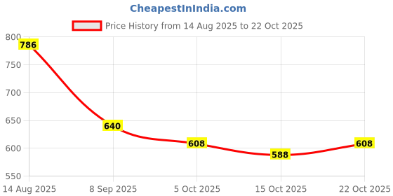 flipkart.com wxr White Men Sling Bag Stylish Trendy College Tuition Multi-Purpose Spacious wxr Price History Graph from 14 Aug 2025 to 22 Oct 2025