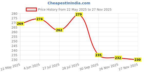 flipkart.com toe candy White Men Slip-on Slider Men Slides toe candy Price History Graph from 22 May 2025 to 27 Nov 2025