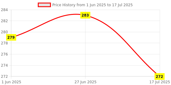 flipkart.com toe candy White Men Slip-on Slider Men Slides toe candy Price History Graph from 1 Jun 2025 to 17 Jul 2025
