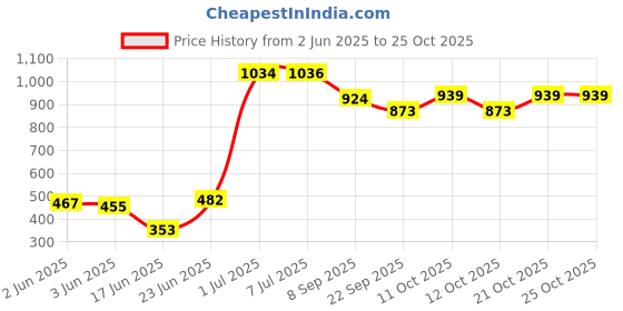 flipkart.com samukkaras fashions White Metal German Silver Simmering Elephant Statue Pair Decorative Showpiece-14 cm samukkaras fashions Price History Graph from 2 Jun 2025 to 24 Oct 2025