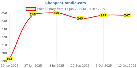flipkart.com flipkart smartbuy White Metal Table Lantern flipkart smartbuy Price History Graph from 17 Jun 2025 to 13 Oct 2025