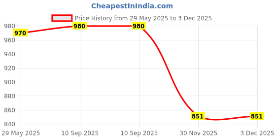 flipkart.com gigawatts White Metal Table Lantern gigawatts Price History Graph from 29 May 2025 to 2 Dec 2025