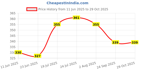 flipkart.com kridaykraft White Metal Turquoise Single Duck Bowl with Spoon Table Décorative Handicrafts Silver Plate for Dryfruit/Decoration/Table Decor Home Décor Bowl Serving Set kridaykraft Price History Graph from 11 Jun 2025 to 29 Oct 2025