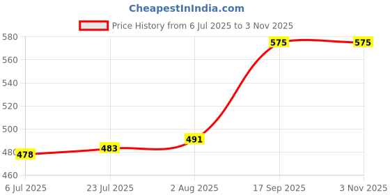 flipkart.com kanha white Microwave Safe Washable Super acrylic food grade plastic dinner Plates Set of 6 Plates for home and kitchen Dinner Plate kanha Price History Graph from 6 Jul 2025 to 2 Nov 2025