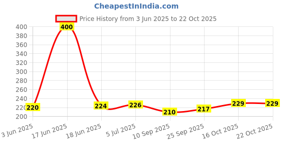 flipkart.com hellobear White Milky Cow Plush Toy Stuffed Animal Kawaii Birthday Gifts for Kids/Girls - 28 cm hellobear Price History Graph from 3 Jun 2025 to 22 Oct 2025