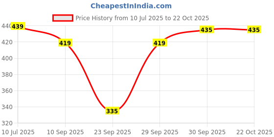 flipkart.com white moon Pack of 2 Women Colorblock Round Neck Polyester Black, Blue, Green T-Shirt white moon Price History Graph from 10 Jul 2025 to 21 Oct 2025