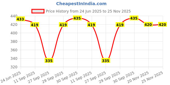 flipkart.com white moon Pack of 2 Women Colorblock Round Neck Polyester Multicolor T-Shirt white moon Price History Graph from 24 Jun 2025 to 25 Nov 2025