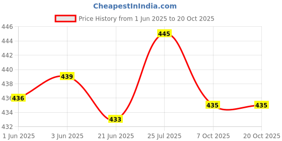 flipkart.com white moon Pack of 2 Women Colorblock Round Neck Polyester Multicolor T-Shirt white moon Price History Graph from 1 Jun 2025 to 20 Oct 2025