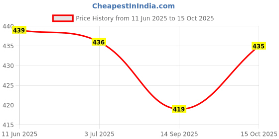 flipkart.com white moon Pack of 2 Women Colorblock Round Neck Polyester Multicolor T-Shirt white moon Price History Graph from 11 Jun 2025 to 15 Oct 2025