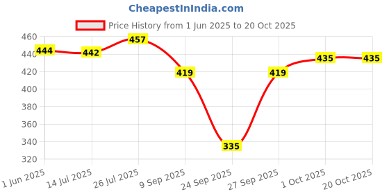 flipkart.com white moon Pack of 2 Women Colorblock Round Neck Polyester Multicolor T-Shirt white moon Price History Graph from 1 Jun 2025 to 20 Oct 2025
