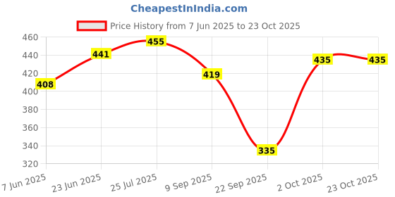 flipkart.com white moon Pack of 2 Women Colorblock Round Neck Polyester Multicolor T-Shirt white moon Price History Graph from 7 Jun 2025 to 22 Oct 2025