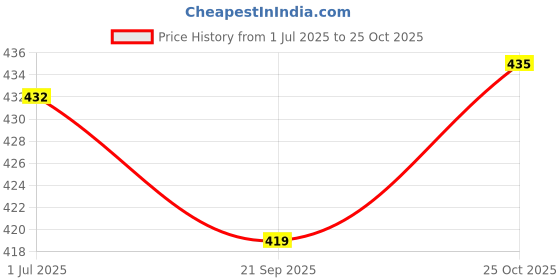 flipkart.com white moon Pack of 2 Women Colorblock Round Neck Polyester Multicolor T-Shirt white moon Price History Graph from 1 Jul 2025 to 25 Oct 2025