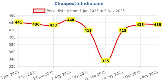 flipkart.com white moon Pack of 2 Women Colorblock Round Neck Polyester Multicolor T-Shirt white moon Price History Graph from 1 Jun 2025 to 6 Nov 2025