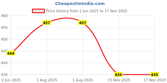 flipkart.com white moon Pack of 2 Women Colorblock Round Neck Polyester Multicolor T-Shirt white moon Price History Graph from 2 Jun 2025 to 16 Nov 2025