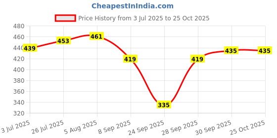 flipkart.com white moon Pack of 2 Women Colorblock Round Neck Polyester Multicolor T-Shirt white moon Price History Graph from 3 Jul 2025 to 25 Oct 2025