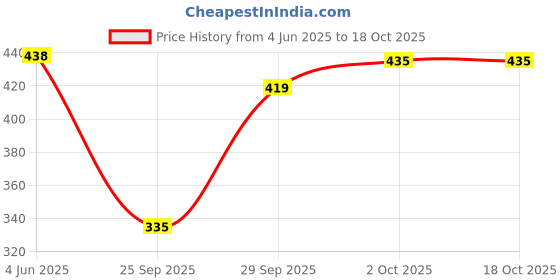 flipkart.com white moon Pack of 2 Women Colorblock Round Neck Polyester Multicolor T-Shirt white moon Price History Graph from 4 Jun 2025 to 18 Oct 2025