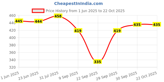 flipkart.com white moon Pack of 2 Women Colorblock Round Neck Polyester Multicolor T-Shirt white moon Price History Graph from 1 Jun 2025 to 22 Oct 2025