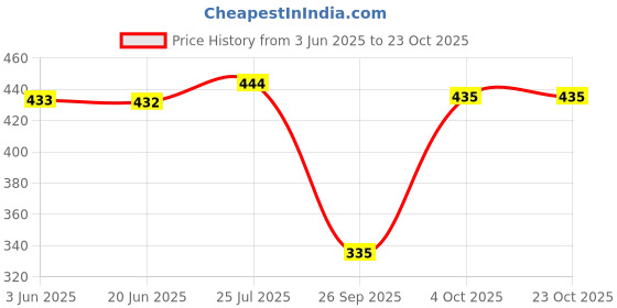 flipkart.com white moon Pack of 2 Women Colorblock Round Neck Polyester Multicolor T-Shirt white moon Price History Graph from 3 Jun 2025 to 22 Oct 2025