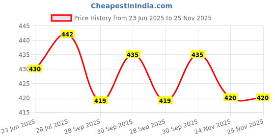 flipkart.com white moon Pack of 2 Women Colorblock Round Neck Polyester Multicolor T-Shirt white moon Price History Graph from 23 Jun 2025 to 25 Nov 2025