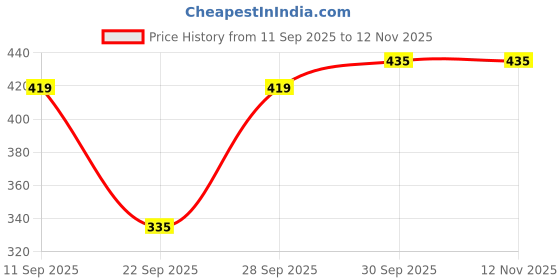 flipkart.com white moon Pack of 2 Women Colorblock Round Neck Polyester Multicolor T-Shirt white moon Price History Graph from 11 Sep 2025 to 11 Nov 2025