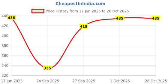 flipkart.com white moon Pack of 2 Women Colorblock Round Neck Polyester Multicolor T-Shirt white moon Price History Graph from 17 Jun 2025 to 25 Oct 2025