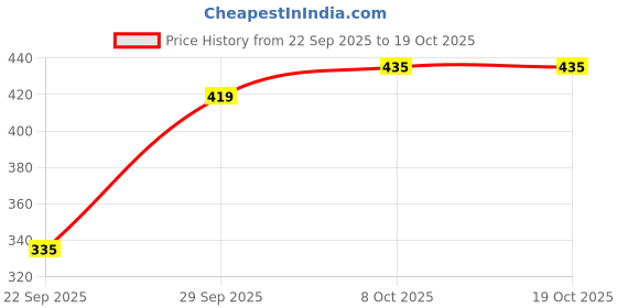 flipkart.com white moon Pack of 2 Women Colorblock Round Neck Polyester Multicolor T-Shirt white moon Price History Graph from 22 Sep 2025 to 18 Oct 2025