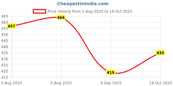 flipkart.com white moon Pack of 2 Women Colorblock Round Neck Polyester Multicolor T-Shirt white moon Price History Graph from 3 Aug 2025 to 19 Oct 2025