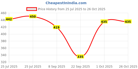 flipkart.com white moon Pack of 2 Women Colorblock Round Neck Polyester Multicolor T-Shirt white moon Price History Graph from 25 Jul 2025 to 26 Oct 2025