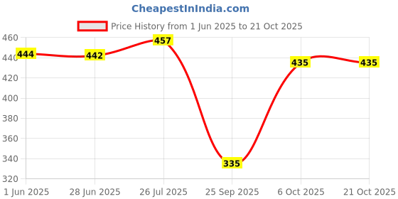 flipkart.com white moon Pack of 2 Women Printed Round Neck Polyester Multicolor T-Shirt white moon Price History Graph from 1 Jun 2025 to 19 Oct 2025