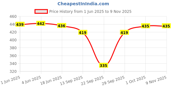 flipkart.com white moon Pack of 2 Women Printed Round Neck Polyester Multicolor T-Shirt white moon Price History Graph from 1 Jun 2025 to 7 Nov 2025