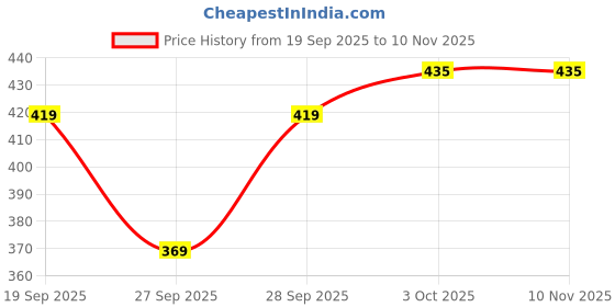 flipkart.com white moon Pack of 2 Women Printed Round Neck Polyester Multicolor T-Shirt white moon Price History Graph from 19 Sep 2025 to 10 Nov 2025