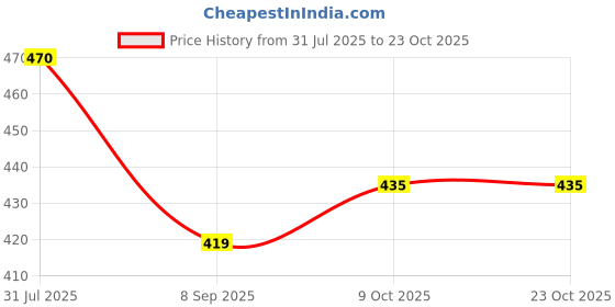 flipkart.com white moon Pack of 2 Women Printed Round Neck Polyester Multicolor T-Shirt white moon Price History Graph from 31 Jul 2025 to 22 Oct 2025