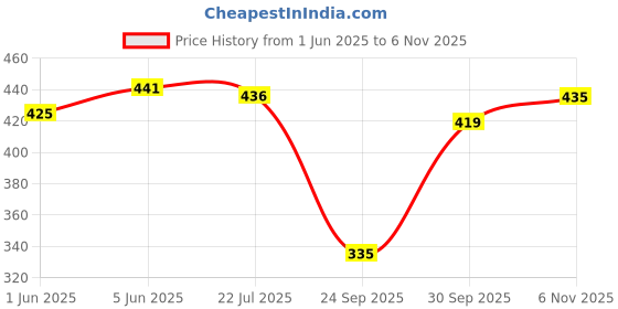 flipkart.com white moon Pack of 2 Women Solid Round Neck Polyester Multicolor T-Shirt white moon Price History Graph from 1 Jun 2025 to 6 Nov 2025