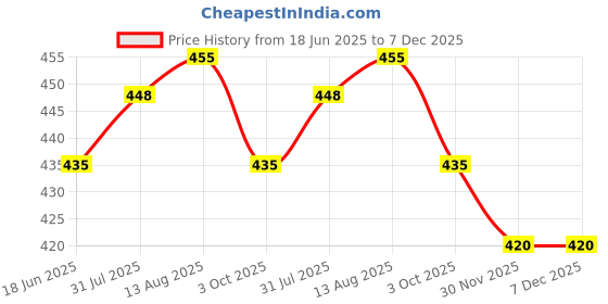 flipkart.com white moon Pack of 2 Women Solid Round Neck Polyester Multicolor T-Shirt white moon Price History Graph from 18 Jun 2025 to 6 Dec 2025