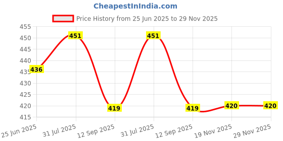 flipkart.com white moon Pack of 2 Women Solid Round Neck Polyester Multicolor T-Shirt white moon Price History Graph from 25 Jun 2025 to 28 Nov 2025