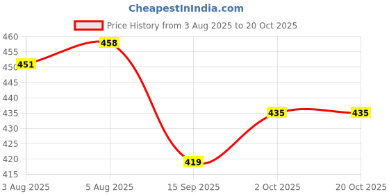 flipkart.com white moon Pack of 2 Women Solid Round Neck Polyester Multicolor T-Shirt white moon Price History Graph from 3 Aug 2025 to 20 Oct 2025