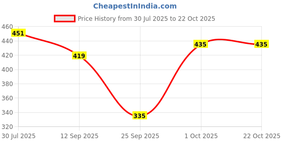 flipkart.com white moon Pack of 2 Women Solid Round Neck Polyester Multicolor T-Shirt white moon Price History Graph from 30 Jul 2025 to 22 Oct 2025