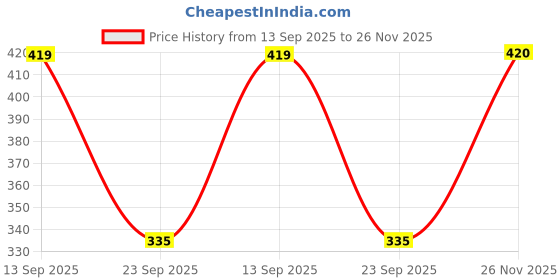 flipkart.com white moon Pack of 2 Women Solid Round Neck Polyester Multicolor T-Shirt white moon Price History Graph from 13 Sep 2025 to 26 Nov 2025