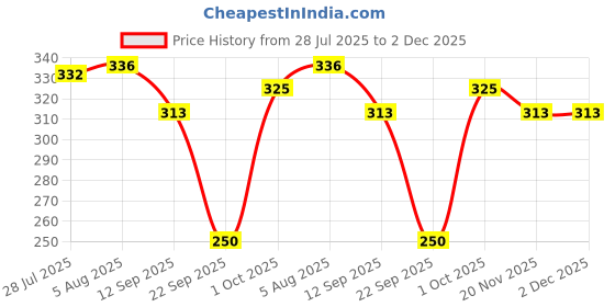 flipkart.com white moon Women Colorblock Round Neck Polyester Black T-Shirt white moon Price History Graph from 28 Jul 2025 to 2 Dec 2025