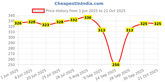 flipkart.com white moon Women Colorblock Round Neck Polyester Dark Green T-Shirt white moon Price History Graph from 1 Jun 2025 to 21 Oct 2025