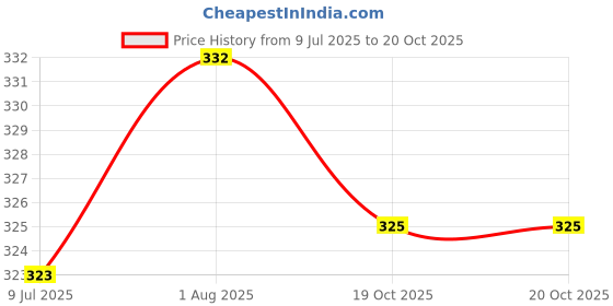 flipkart.com white moon Women Colorblock Round Neck Polyester Grey T-Shirt white moon Price History Graph from 9 Jul 2025 to 20 Oct 2025