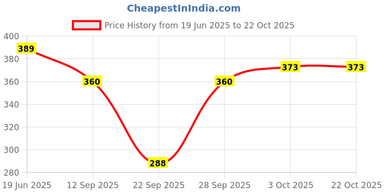 flipkart.com white moon Women Nightdress white moon Price History Graph from 19 Jun 2025 to 21 Oct 2025