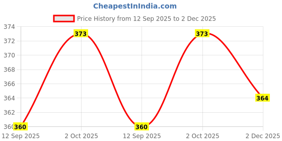 flipkart.com white moon Women Nightdress white moon Price History Graph from 12 Sep 2025 to 2 Dec 2025