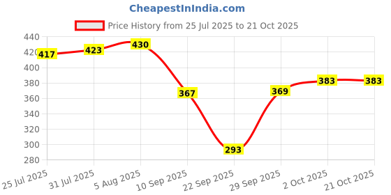 flipkart.com white moon Women Self Design Pink Track Pants white moon Price History Graph from 25 Jul 2025 to 21 Oct 2025
