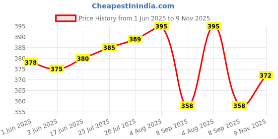 flipkart.com white moon Women Self Design Purple Track Pants white moon Price History Graph from 1 Jun 2025 to 9 Nov 2025