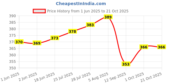 flipkart.com white moon Women Solid Pink Track Pants white moon Price History Graph from 1 Jun 2025 to 21 Oct 2025
