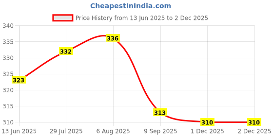 flipkart.com white moon Women Solid Round Neck Polyester Dark Green T-Shirt white moon Price History Graph from 13 Jun 2025 to 1 Dec 2025